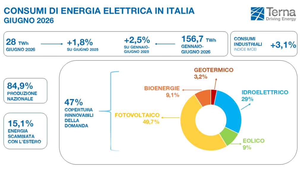 A giugno prodotti 6,5 TWh di elettricità da fotovoltaico